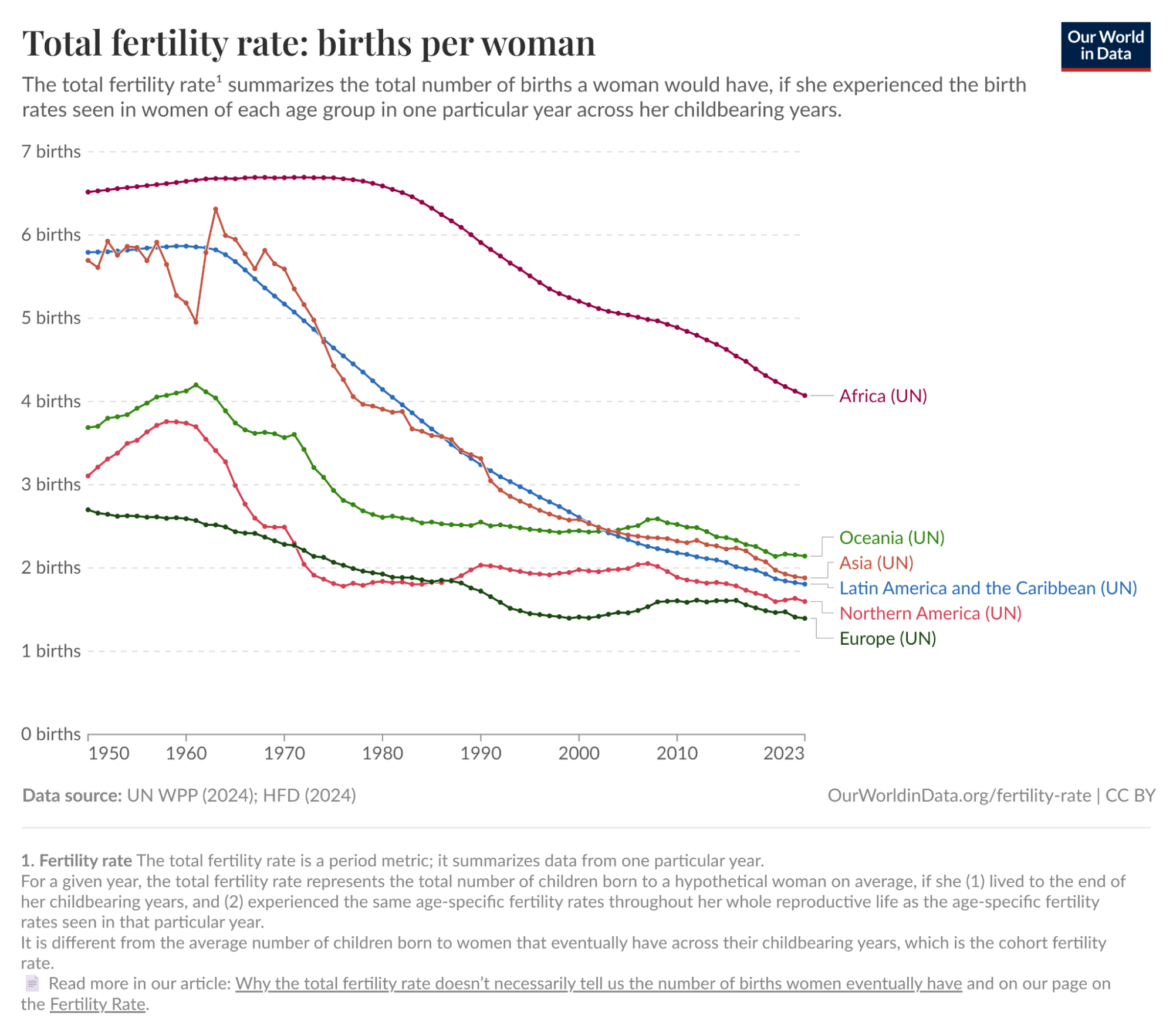 A drop in births per woman is seen across different world regions between 1950 and 2023. All regions show decline. The most industrialized regions drop from roughly 3-4 births per woman to 2 or fewer over this period.